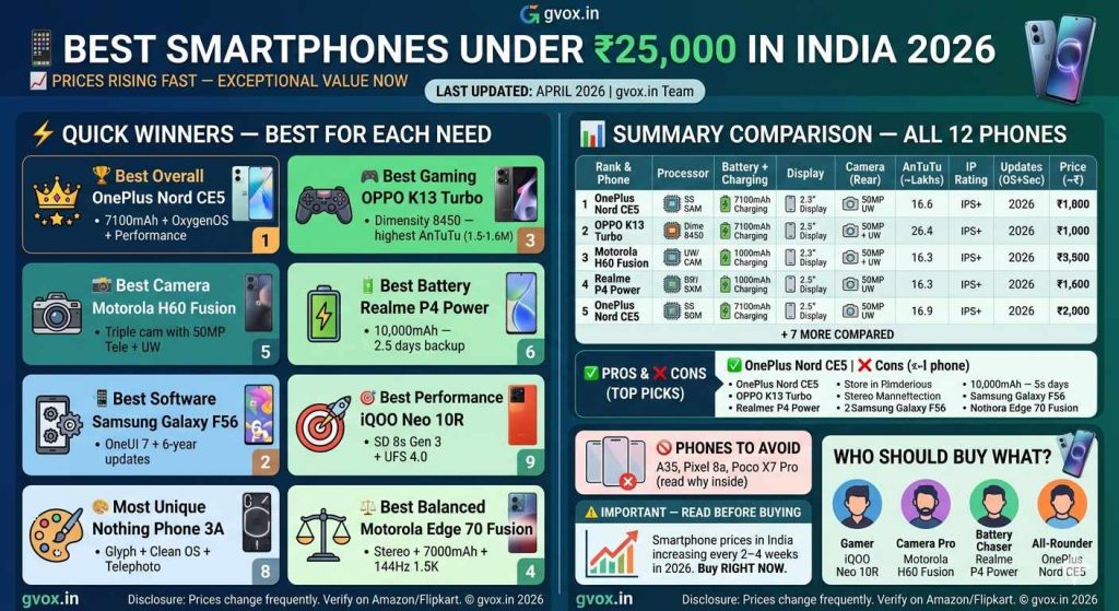 Smartphones Under ₹25,000