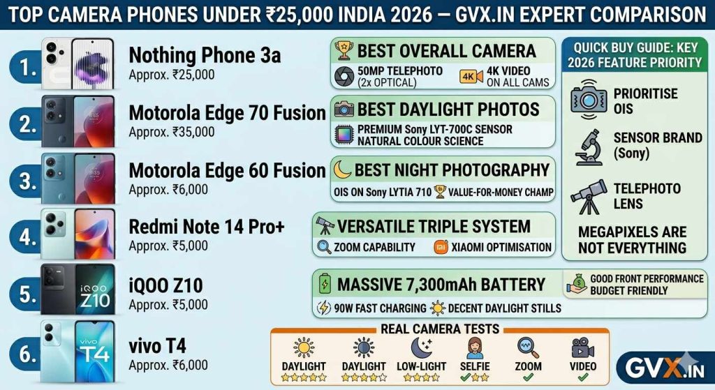 Camera Smartphone Under ₹25,000