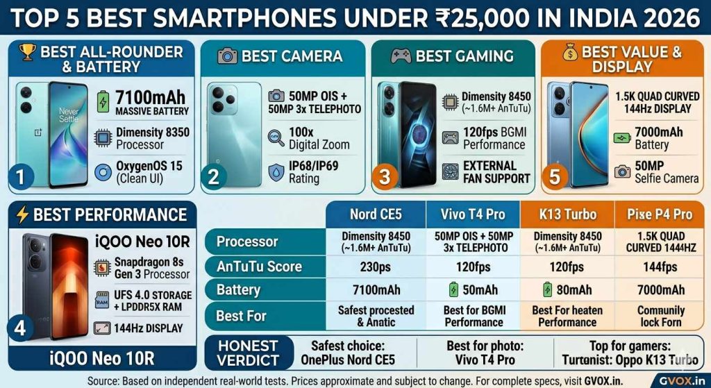 5 Best Smartphones Under ₹25,000