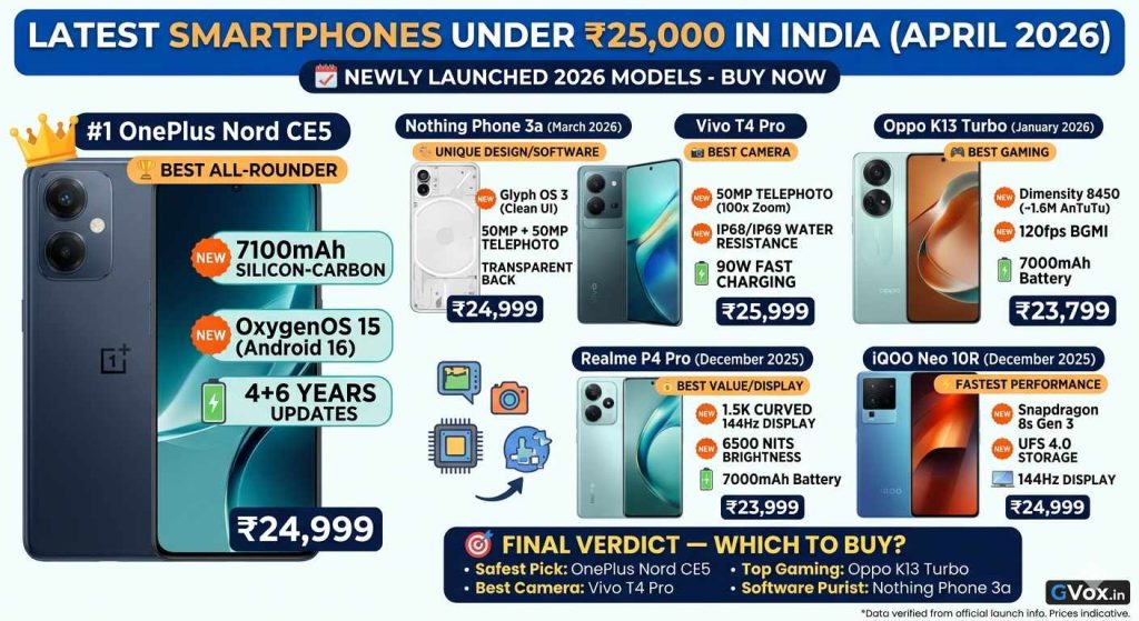 Latest Smartphones Under ₹25,000