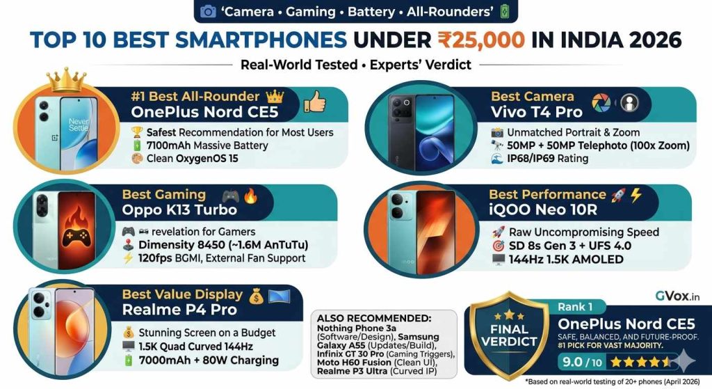 10 Smartphones Under ₹25,000