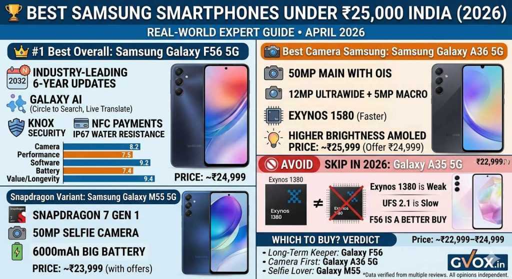 Samsung Smartphones Under ₹25,000