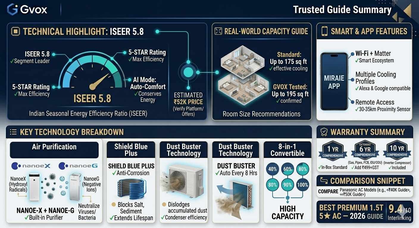 This infographic from **GVox** provides a technical summary and guide for the **2026 Panasonic 1.5 Ton 5-Star AC**. The key features and specifications highlighted include: * **Efficiency:** It features an industry-leading **ISEER of 5.8**, which is a segment leader for energy efficiency. * **Real-World Capacity:** While the standard cooling capacity for a 1.5 Ton AC is typically up to 175 sq ft, GVox testing confirms this model provides effective cooling for rooms **up to 195 sq ft**. * **Air Purification:** The unit utilizes **nanoe-X (Hydroxyl Radicals)** and **nanoe-G (Negative Ions)** technology to neutralize viruses and bacteria, functioning as a built-in air purifier. * **Durability & Maintenance:** * **Shield Blue Plus:** Provides anti-corrosion protection that blocks salt and sediment to extend the unit's lifespan. * **Dust Buster Technology:** Automatically dislodges accumulated dust every 8 hours to maintain condenser efficiency. * **Smart Features:** The AC is compatible with the **Miraie App**, supports **Wi-Fi + Matter** for smart ecosystems, and works with Alexa and Google Assistant. * **Warranty:** Includes a **1-year comprehensive** warranty, a **10-year comprehensive** warranty on the inverter compressor, and an optional 5-year extended warranty (6 years total) covering gas, pipes, and PCB. GVox gives this premium 1.5T 5-star AC a **9.4/10** rating.
