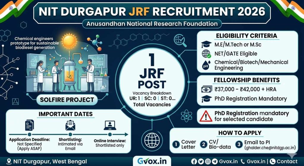 I have generated a professional recruitment infographic for the NIT Durgapur JRF opening, which visually organizes all the key details from your technical guide. The infographic clearly emphasizes that there is one JRF post available for the SOLFIRE project, funded by ANRF. It breaks down the important parameters into digestible sections: Eligibility, Fellowship, the mandatory PhD registration, Important Dates (with an urgent 'Apply ASAP' note), and the step-by-step application process via email. The design uses scientific illustrations, high-trust branding, and clear data cards to ensure maximum readability.