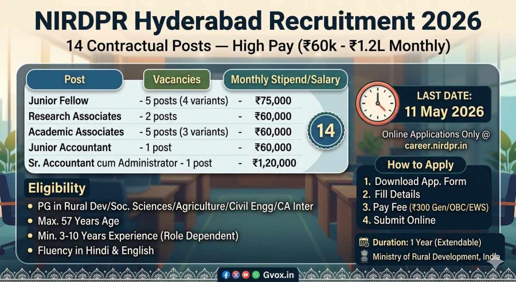 This infographic clearly summarizes the NIRDPR Hyderabad recruitment notification for contractual posts, detailing the specific positions, vacancies, and salaries in a table for easy comparison. It highlights the high pay range of ₹60,000 to ₹1,20,000 monthly, with 14 posts available. Key deadlines, eligibility criteria, and a step-by-step 'How to Apply' process are also included, with essential links.