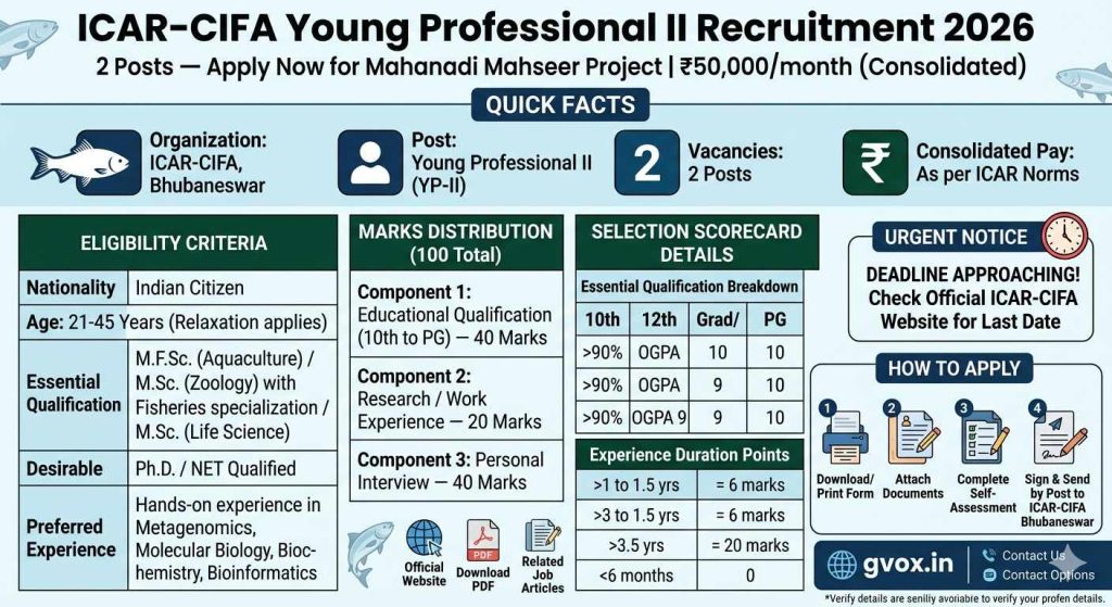 ICAR-CIFA YP-II Recruitment 2026