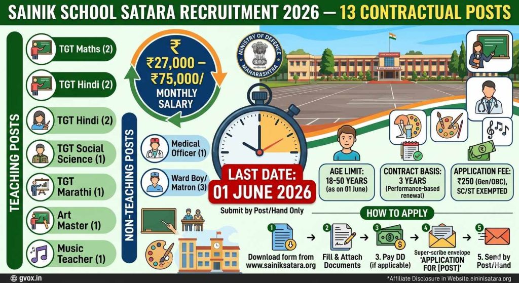 This infographic provides a clear and structured summary of the Sainik School Satara recruitment notification, making it easy for applicants to understand the 13 contractual vacancies. I have categorized the positions into Teaching and Non-Teaching posts, highlighting the TGTs, Art Master, Music Teacher, Medical Officer, and Ward Boys with corresponding vacancy counts and icons. The key details like the ₹27,000–₹75,000 monthly salary range, 01 June 2026 deadline, age limit, application fee, and a comprehensive 'How to Apply' process are all prominently displayed for high-trust user reference. I have also integrated the Ministry of Defence context with the school image and relevant flags.
