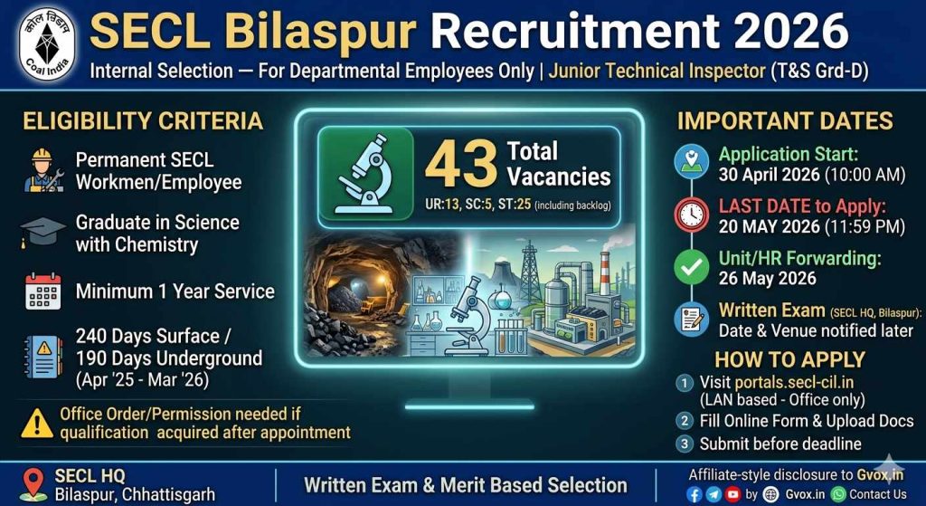 SECL Junior Technical Inspector notification. The image clearly emphasizes that this is an internal selection for departmental employees only, open from 30 April to 20 May 2026. It highlights the 43 total vacancies and the specific eligibility criteria, including the attendance and post-appointment qualification order requirements. The timeline and application steps are structured for easy reading, with relevant industrial and technical icons, maintaining branding consistency with Coal India and Gvox.in.